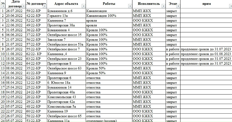 На капитальном ремонте жилфонда освоено более 60 млн рублей, изображение №4